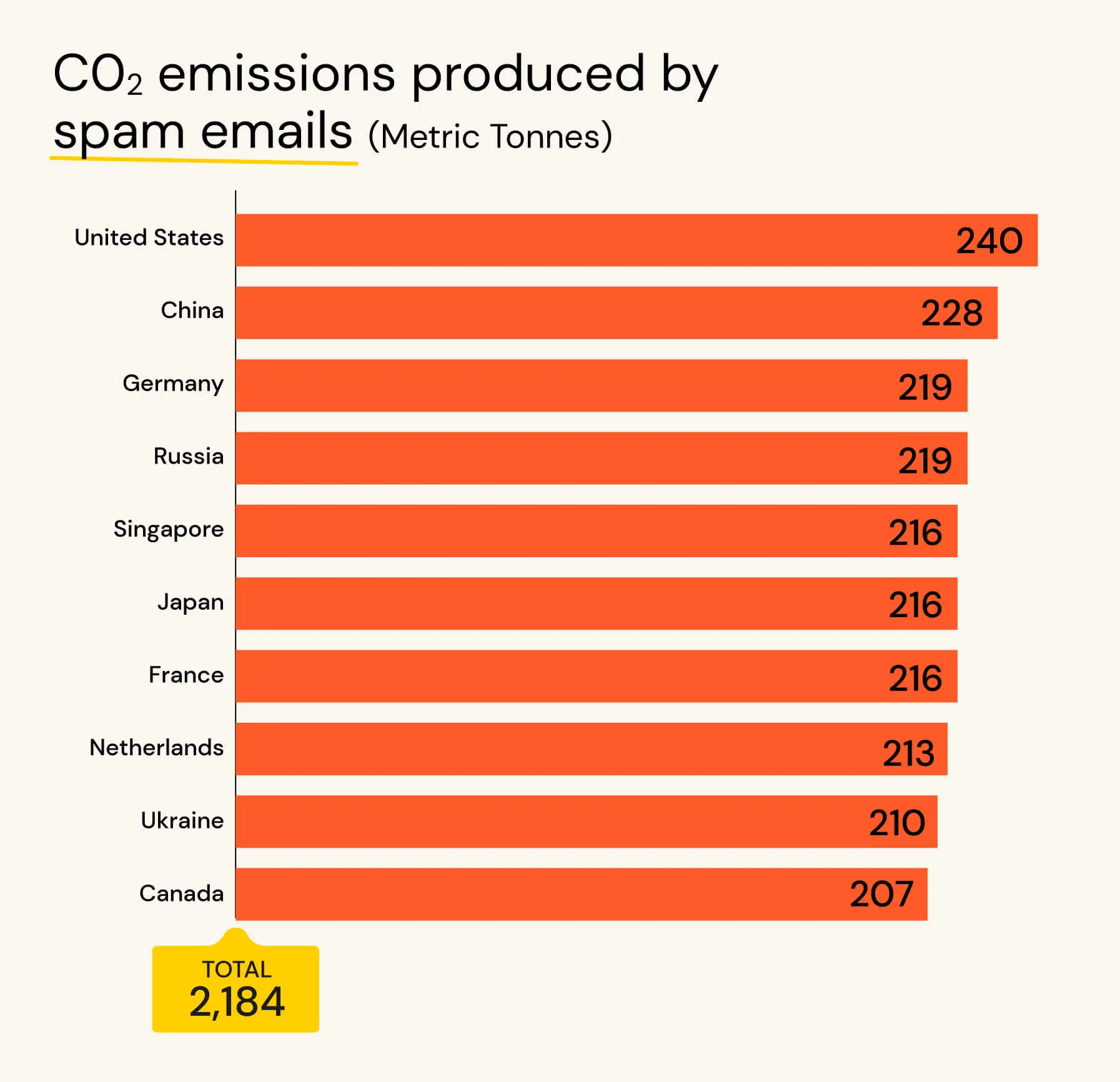 Spam Carbon Footprint