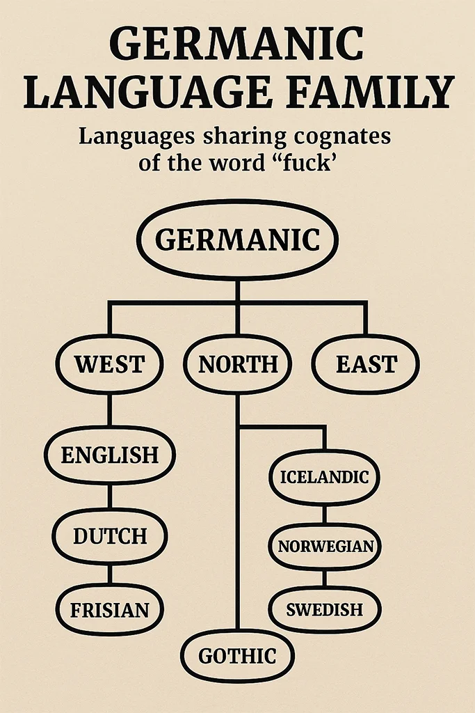 Germanic language family tree